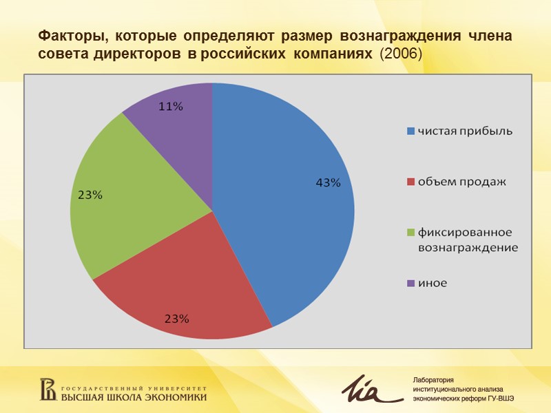 Факторы, которые определяют размер вознаграждения члена совета директоров в российских компаниях (2006)